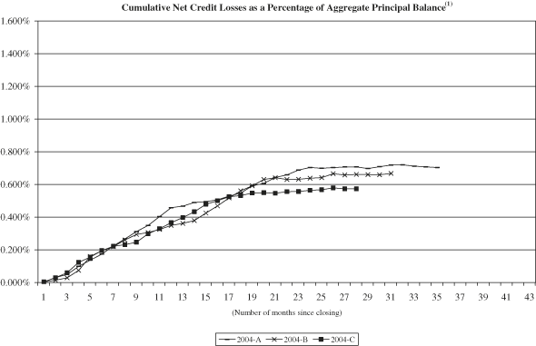 (NAROT 2004-A, 2004-B and 2004-C GRAPH)