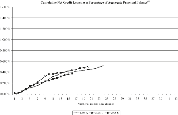 (NAROT 2005-A, 2005-B and 2005-C GRAPH)