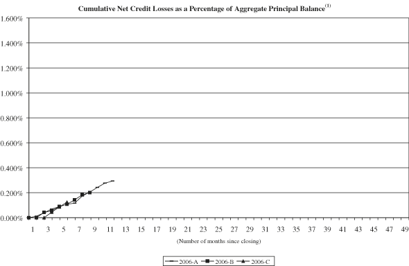 (NAROT 2006-A AND 2006-B GRAPH)