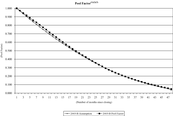 (NAROT 2003-B GRAPH)