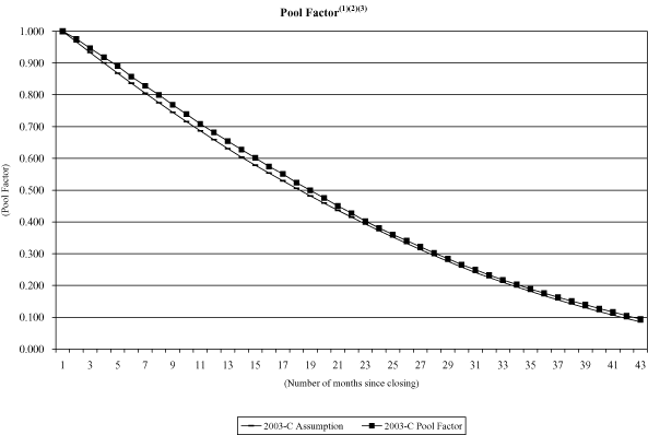 (NAROT 2003-C GRAPH)