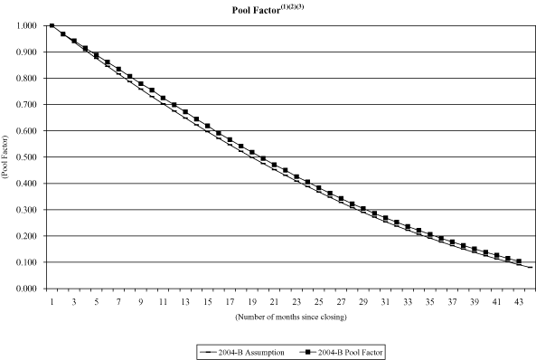 (NAROT 2004-B GRAPH)