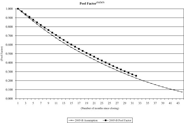 (NAROT 2005-B GRAPH)