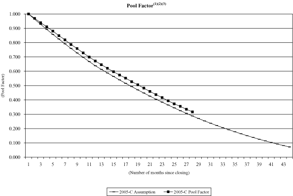 (NAROT 2005-C GRAPH)