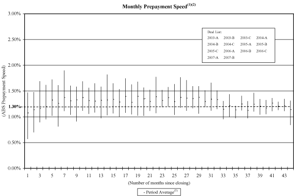 (MONTHLY PREPAYMENT SPEED)