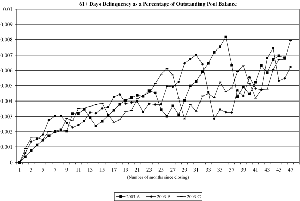 (NAROT 2003-A, 2003-B and 2003-C GRAPH)