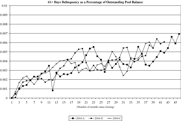 (NAROT 2004-A, 2004-B and 2004-C GRAPH)