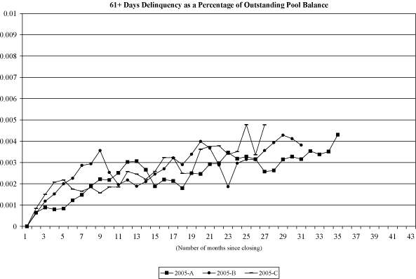 (NAROT 2005-A, 2005-B and 2005-C GRAPH)