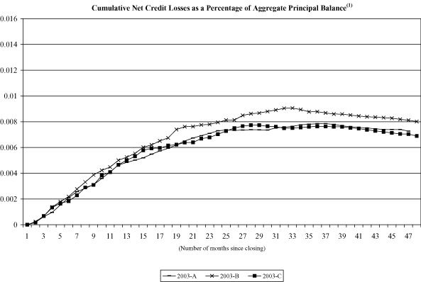 (NAROT 2003-A, 2003-B and 2003-C GRAPH)