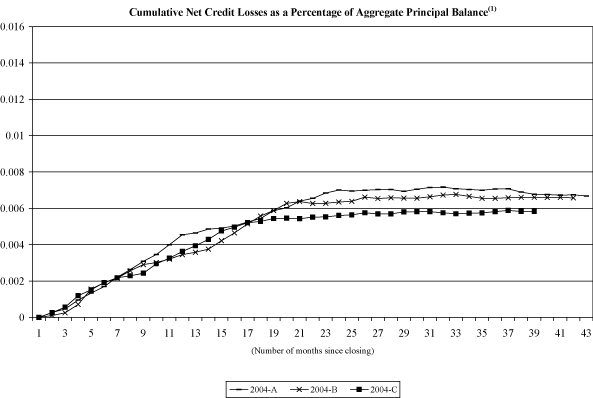 (NAROT 2004-A, 2004-B and 2004-C GRAPH)