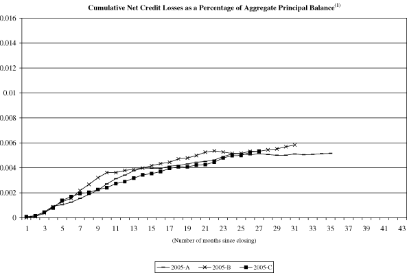 (NAROT 2005-A, 2005-B and 2005-C GRAPH)