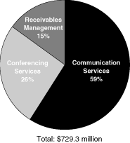 (Segment Revenue Pie Chart)