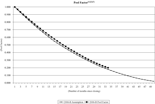 (NAROT 2006-B GRAPH)