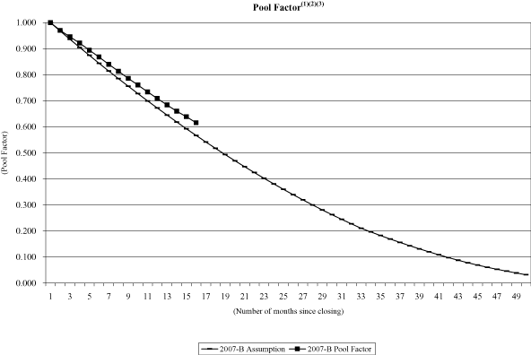 (NAROT 2007-B GRAPH)