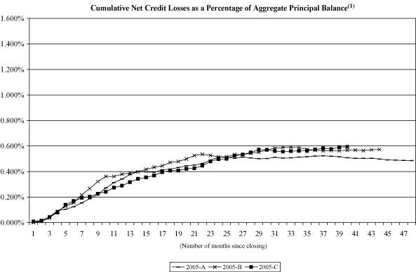 (NAROT 2005-A, 2005-B AND 2005-C GRAPH)