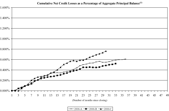 (NAROT 2006-A, 2006-B AND 2006-C GRAPH)