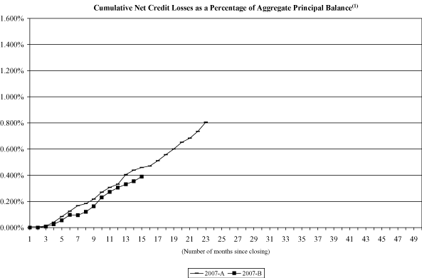 (NAROT 2007-A AND 2007-B GRAPH)