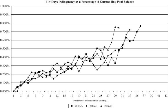 (NAROT 2006-A, 2006-B AND 2006-C GRAPH)