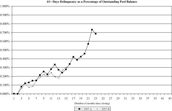 (NAROT 2007-A AND 2007-B GRAPH)