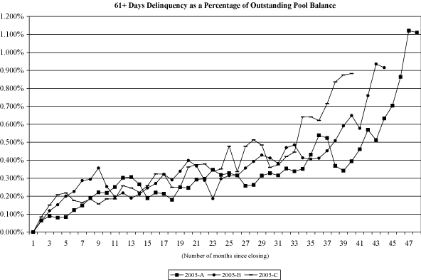 (NAROT 2005-A, 2005-B AND 2005-C GRAPH)