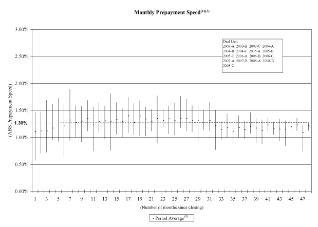 (MONTHLY PREPAYMENT SPEED GRAPH)