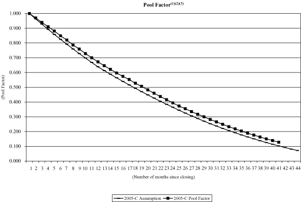 (NAROT 2005-C GRAPH)