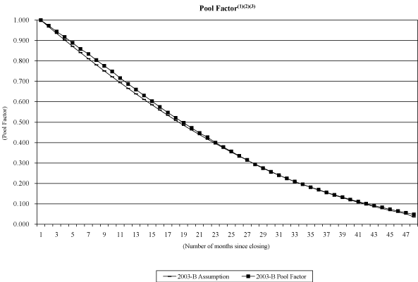 (NAROT 2003-B GRAPH)