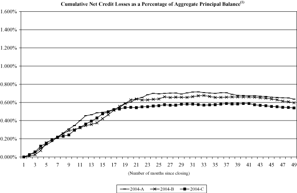 (NAROT 2004-A, 2004-B AND 2004-C GRAPH)