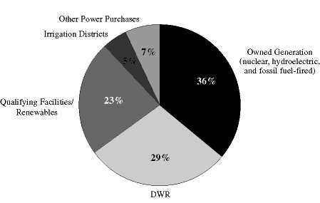 (PIE CHART)