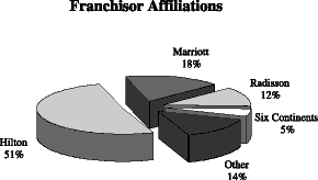 Franchisor Affiliations