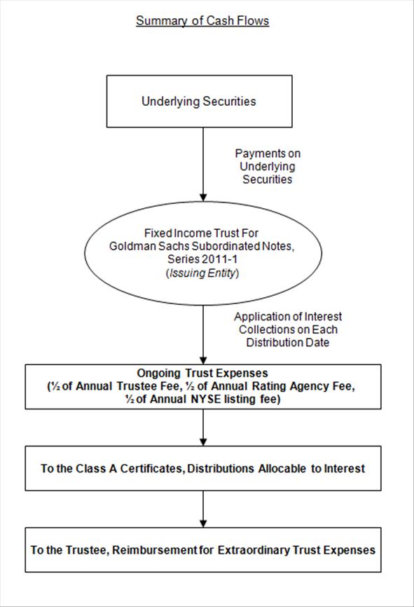 Summary of Cash Flows