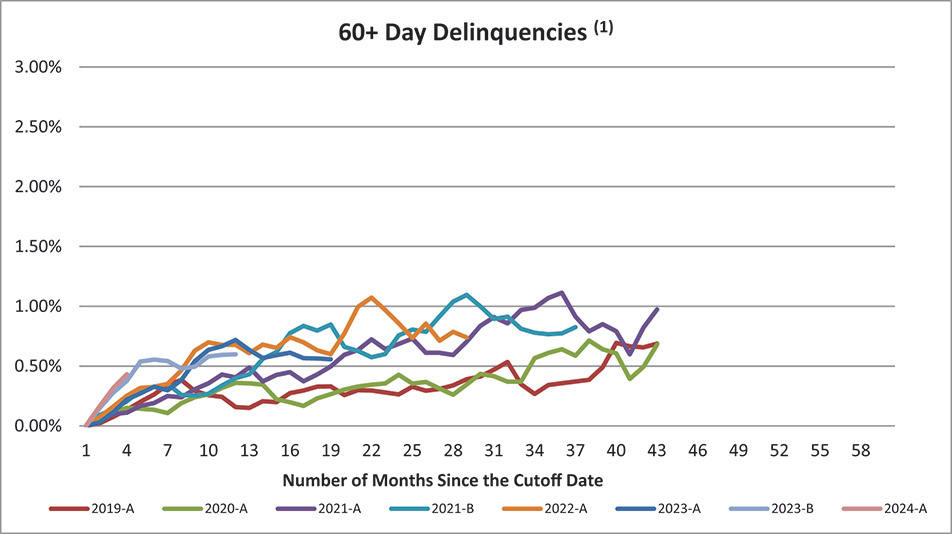 [MISSING IMAGE: lc_60daydelinqencies-4c.jpg]