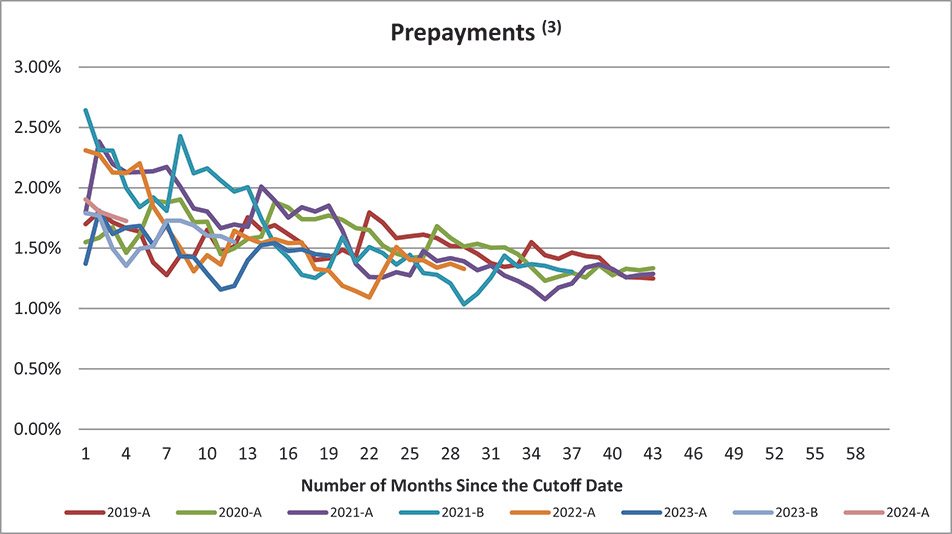 [MISSING IMAGE: lc_prepayments-4c.jpg]