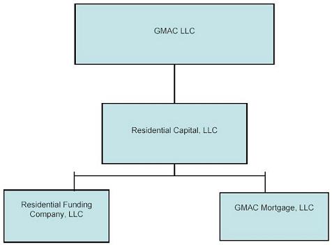 gmac Chart