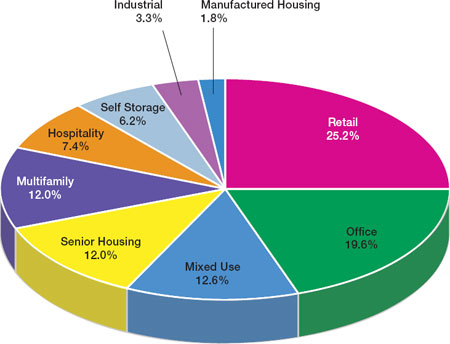 (Pie Chart)