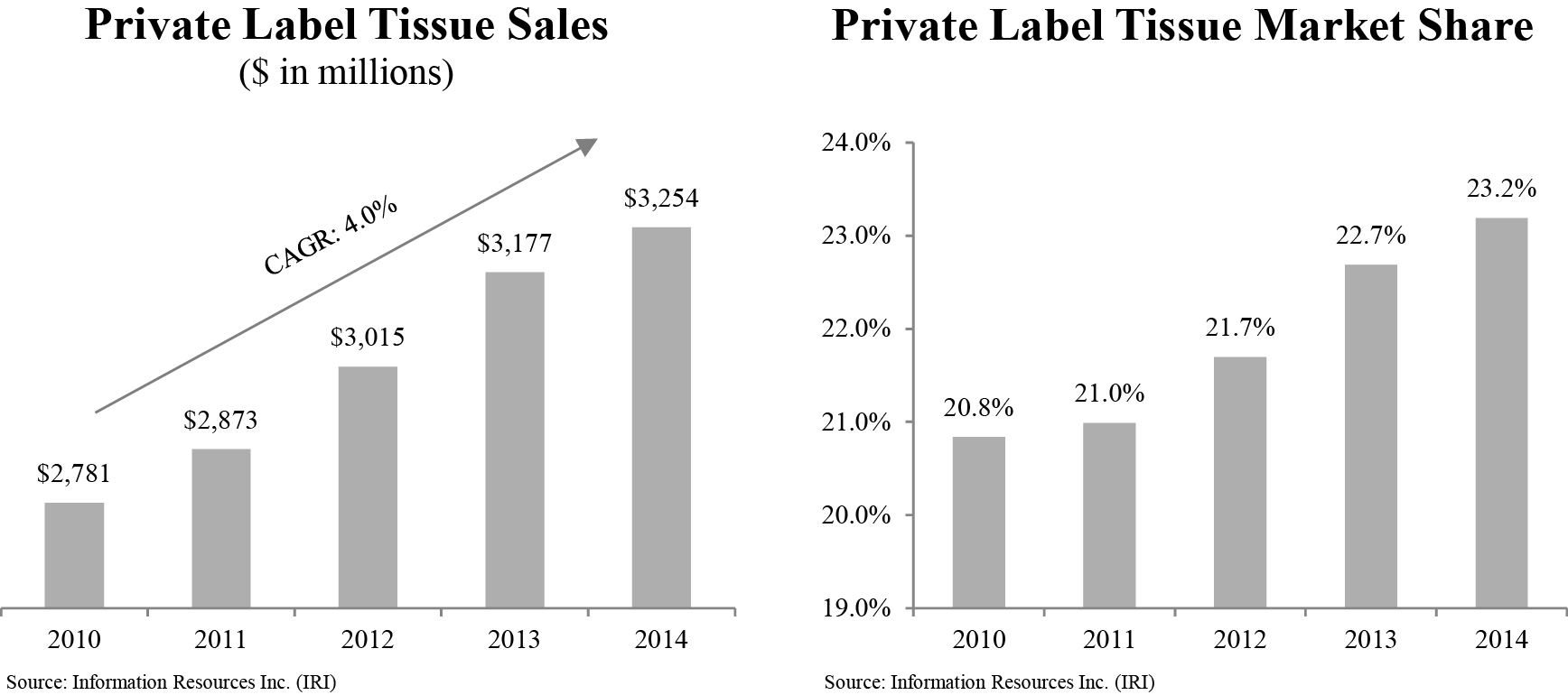 [MISSING IMAGE: t1500764_graphs-privlabel.jpg]