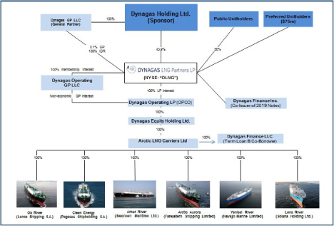 [MISSING IMAGE: tv504772_corp-structure.jpg]