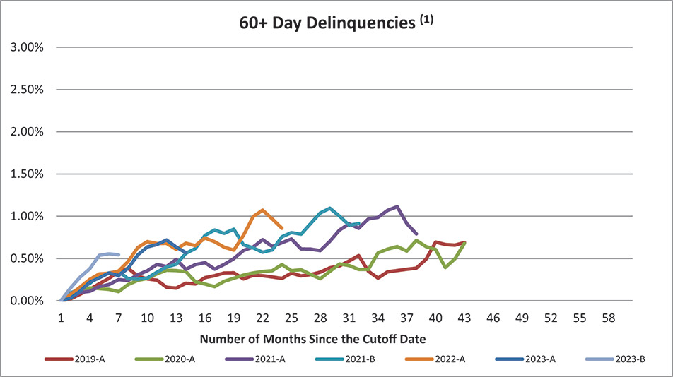 [MISSING IMAGE: lc_60daydelinqencies-4c.jpg]