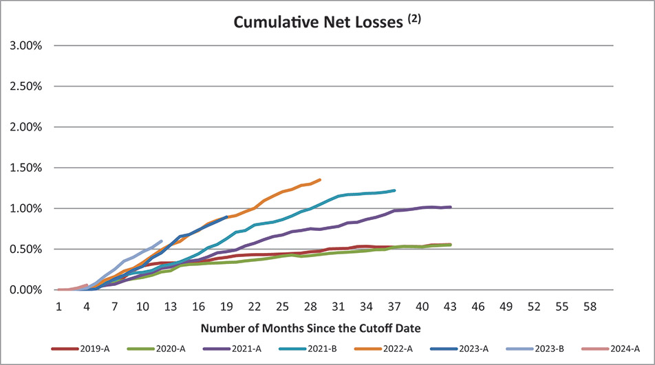 [MISSING IMAGE: lc_cumulativenetlosses-4c.jpg]