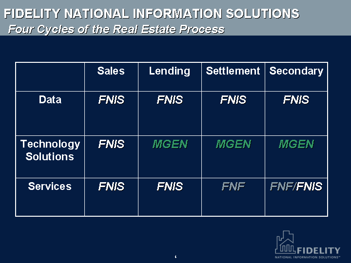 (FOUR CYCLES OF THE REAL ESTATE PROCESS)