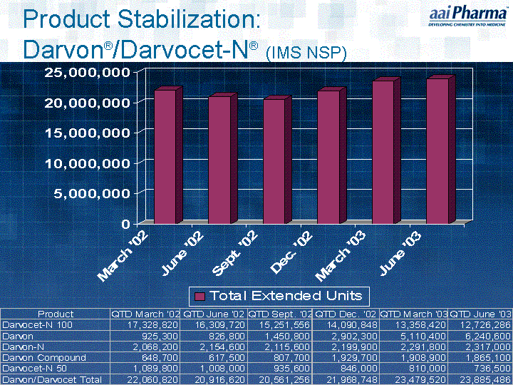 Product Stabilization Chart