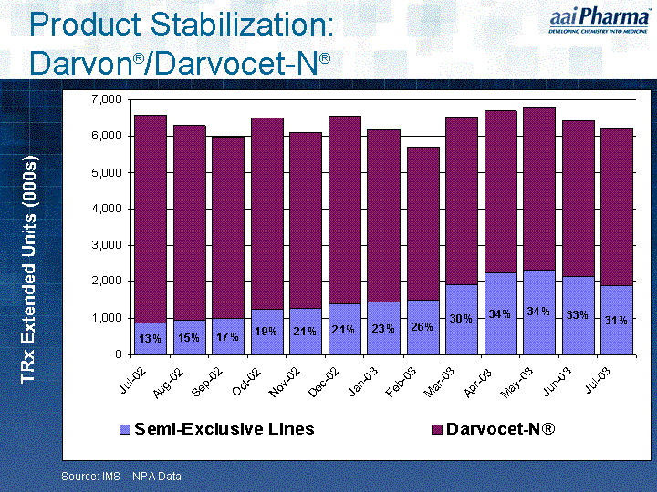 Product Stabilization Chart