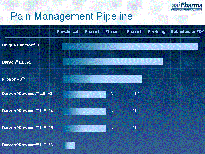 Pain Management Pipeline Chart