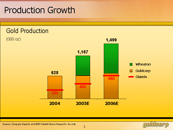 (GOLD PRODUCTION GROWTH BAR CHART)