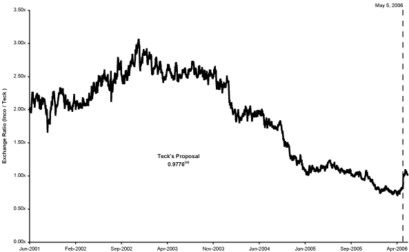 (EXCHANGE RATIO)