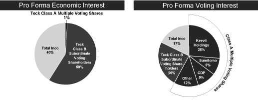 (PRO FORMA DUAL CLASS SHARE STRUCTURE GRAPHS)