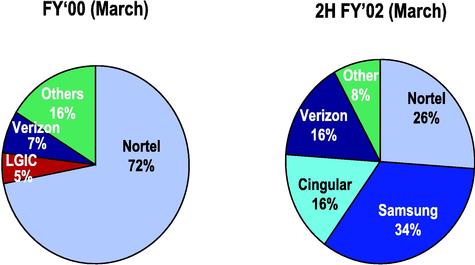 PIE CHARTS