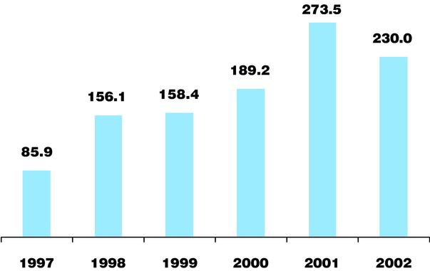 BAR CHART