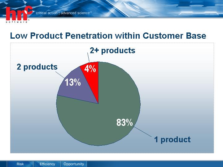 (LOW PRODUCT PENETRATION WITHIN CUSTOMER BASE)