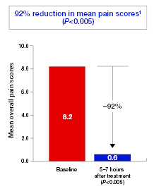 (Bar Chart)